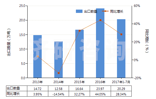 2013-2017年7月中國初級形狀的聚丙烯(HS39021000)出口量及增速統(tǒng)計 2013-2017年7月中國初級形狀的聚丙烯(HS39021000)出口量及增速統(tǒng)計